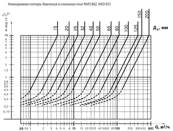Nvd 812 клапан обратный dn32 pn40 корпус aisi 304